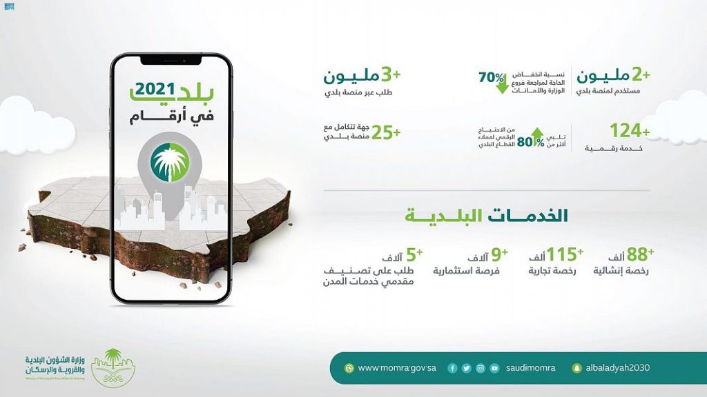 “بلدي” تنجز أكثر من 3 ملايين طلب خدمة إلكترونياً خلال 2021