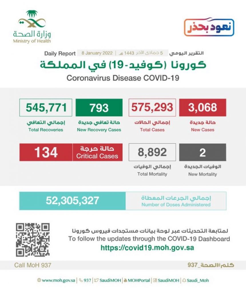 الصحة : تسجيل (3068) حالة جديدة وتعافي (793) حالة