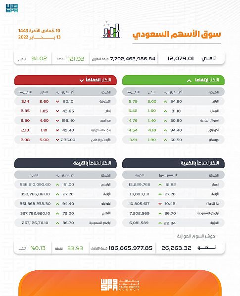 مؤشر سوق الأسهم السعودية يغلق مرتفعًا عند مستوى 12079 نقطة