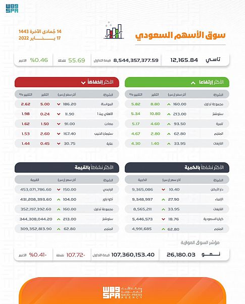 مؤشر سوق الأسهم السعودية يغلق مرتفعًا عند مستوى 12165 نقطة