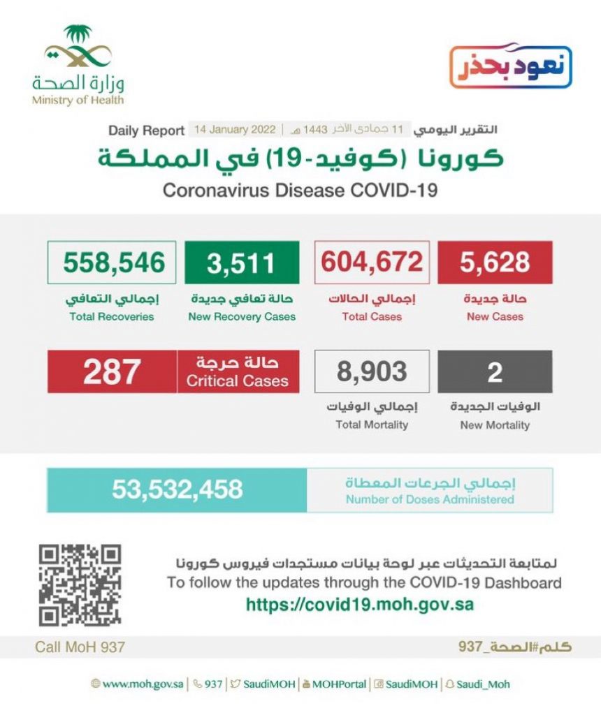 “الصحة”: تسجيل (5628) إصابة مؤكدة وتعافي (3511) حالة