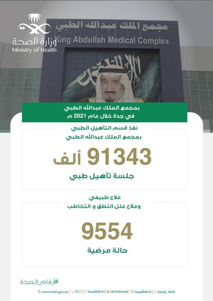أكثر من ٩١٠٠٠ ألف جلسة تأهيل طبي مابين بمجمع الملك عبدالله الطبي بجدة خلال عام ٢٠٢١م