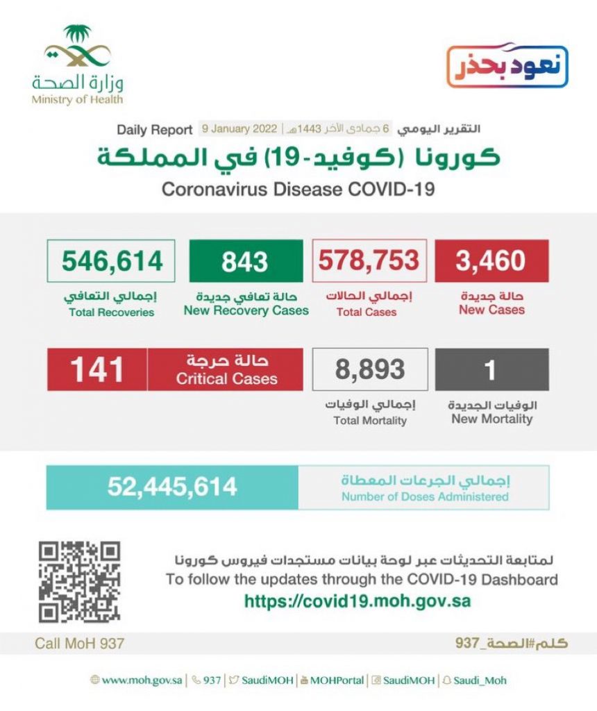 الصحة : تسجيل (3460) إصابة حالة مؤكدة وتعافي (843) حالة