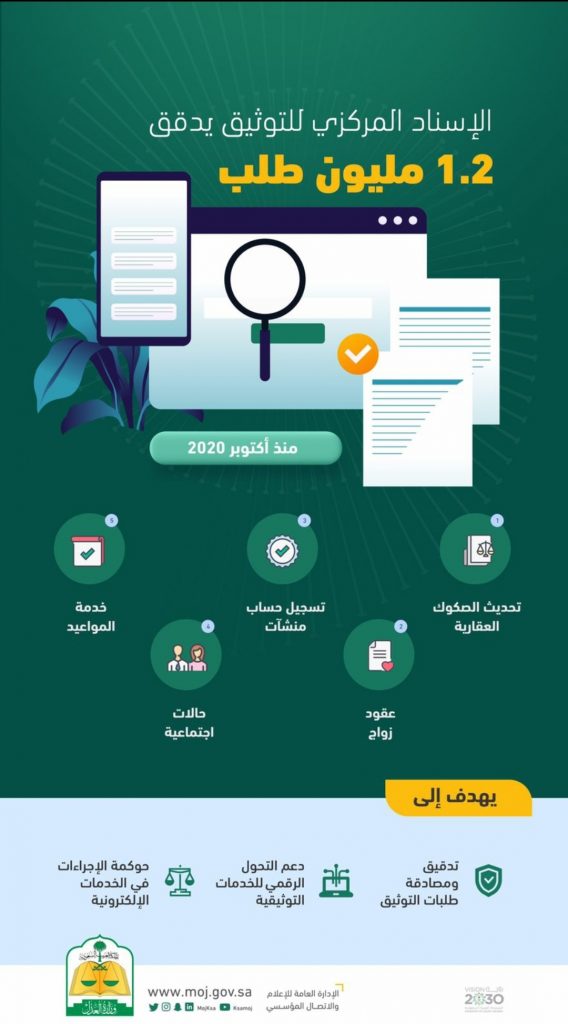 وزارة العدل: الإسناد المركزي للتوثيق يدقق 1.2 مليون طلب