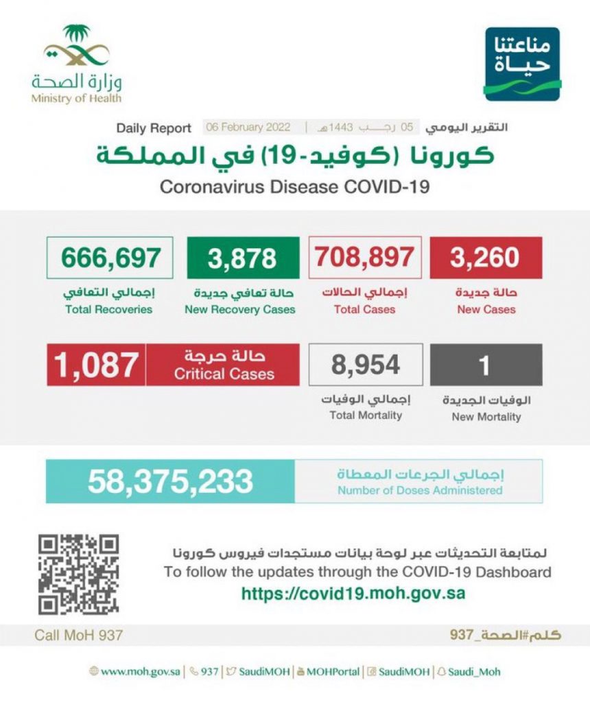 الصحة: تسجيل (3260) إصابة جديدة بفيروس كورونا وتعافي (3878) حالة
