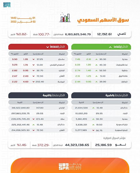 مؤشر سوق الأسهم السعودية يغلق منخفضًا عند مستوى 12192 نقطة