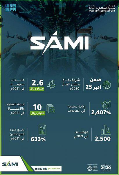 شركة “SAMI” تسارع الخطى لتجسيد رؤيتها للوصول إلى مصاف أكبر 25 شركة دفاعية في العالم