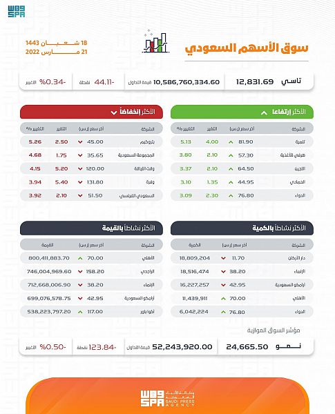 مؤشر سوق الأسهم السعودية يغلق منخفضًا عند مستوى 12831 نقطة