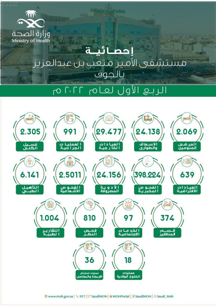 إجراء 991 عملية جراحية في مستشفى الأمير متعب بن عبدالعزيز بسكاكا