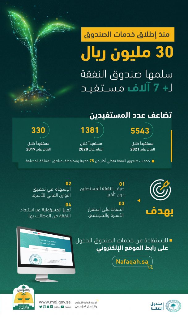 صندوق النفقة يسلم 30 مليون ريال لـ7 آلاف مستفيد