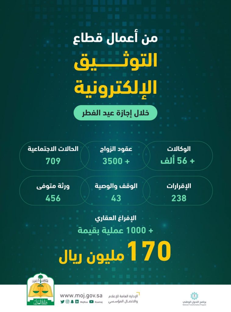 وزارة العدل: إصدار 56 ألف وكالة إلكترونية وتوثيق 3500 عقد زواج خلال إجازة عيد الفطر