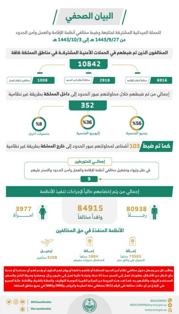 الحملات الميدانية المشتركة: ضبط (10842) مخالفاً لأنظمة الإقامة والعمل وأمن الحدود خلال أسبوع