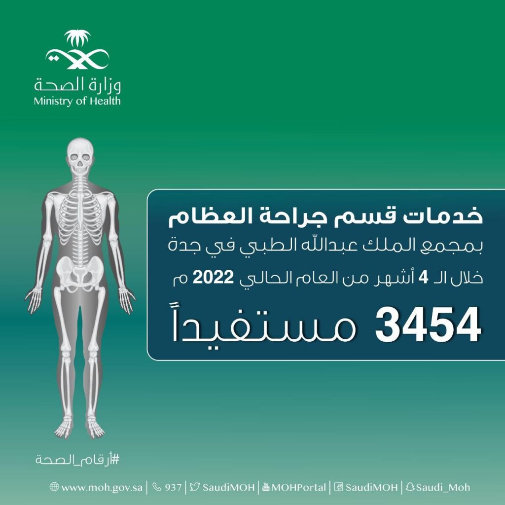 3454 مستفيداً من خدمات عظام مجمع الملك عبدالله الطبي في جدة خلال الـ 4 أشهر من العام الحالي 2022م 