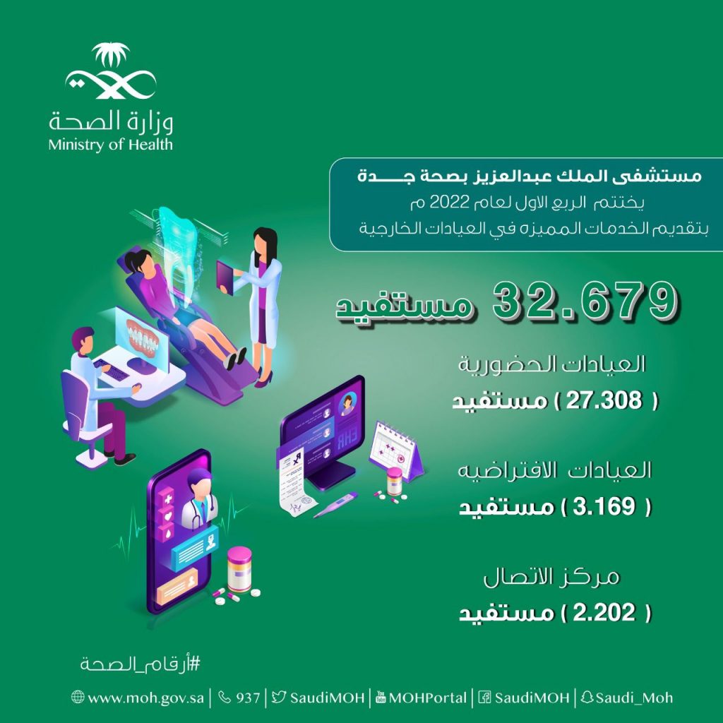 ٣٢٦٧٩ مستفيد بمستشفى الملك عبد العزيز بجدة خلال ثلاثة اشهر