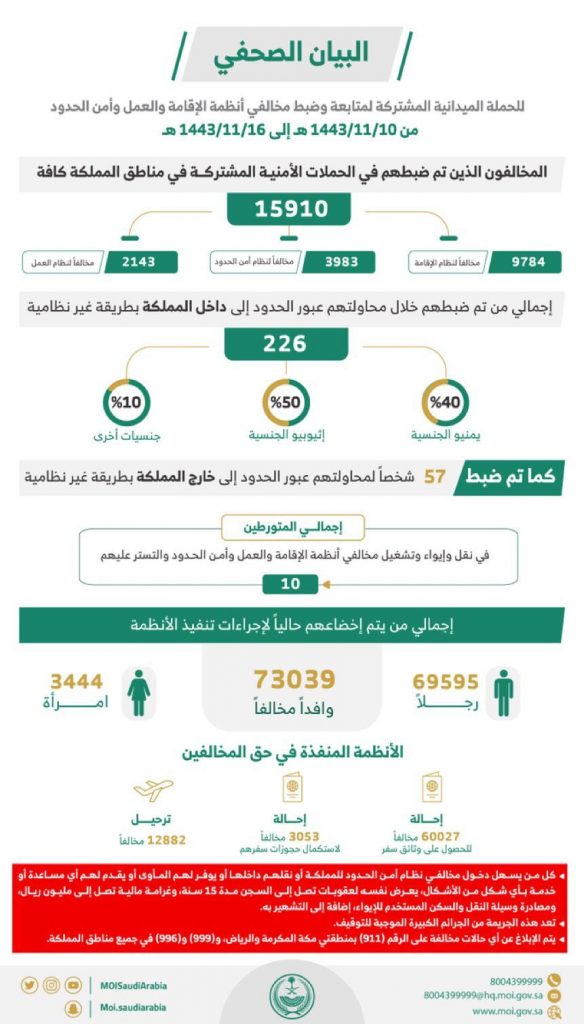 الحملات الميدانية المشتركة: ضبط (15910) مخالفين لأنظمة الإقامة والعمل وأمن الحدود خلال أسبوع