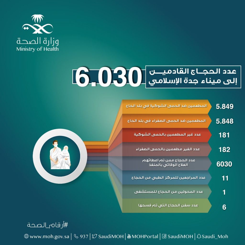 الصحة: تقديم الخدمات العلاجية لـ(6030) حاجاً وحاجة في ميناء جدة الإسلامي