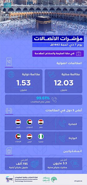 أكثر من 13 مليون مكالمة في مكة المكرمة والمشاعر المقدسة خلال اليوم السابع من ذي الحجة