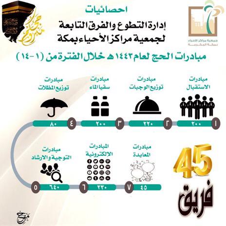 “1615” مبادرة نفذتها إدارة التطوع بجمعية مراكز الأحياء بمكة المكرمة