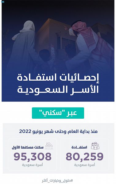 “سكني”: أكثر من 95 ألف أسرة سعودية سكنت مسكنها الأول حتى نهاية شهر يونيو 2022