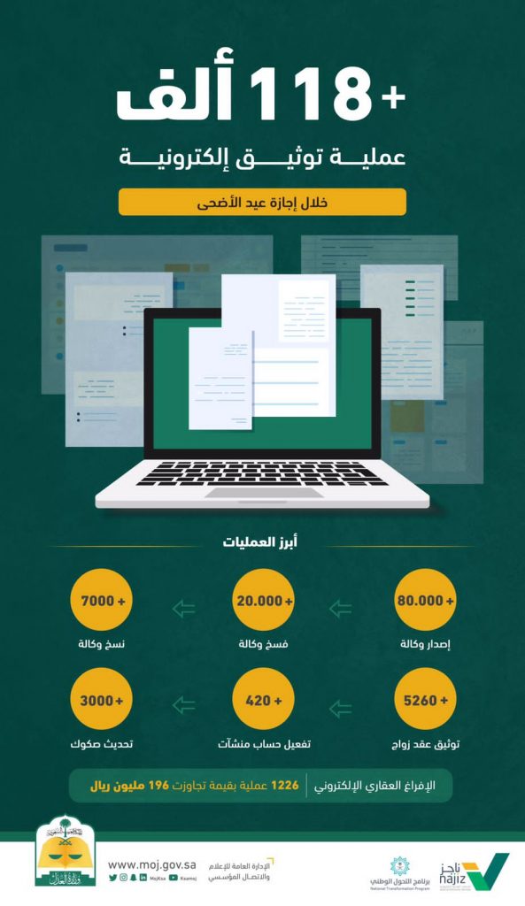 وزارة العدل: إجراء (118) ألف عملية توثيق إلكترونية للمستفيدين خلال إجازة عيد الأضحى