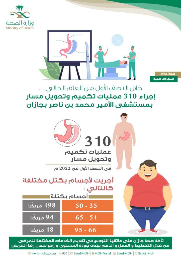 إجراء 310 عمليات تكميم وتحويل مسار بمستشفى الأمير محمد بن ناصر بجازان