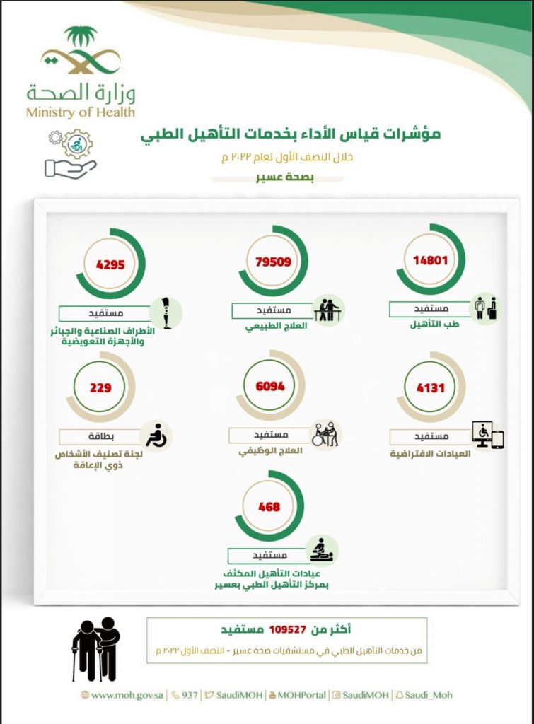 أكثر من 100 ألف مستفيد من خدمات التأهيل الطبي بمستشفيات صحة عسير