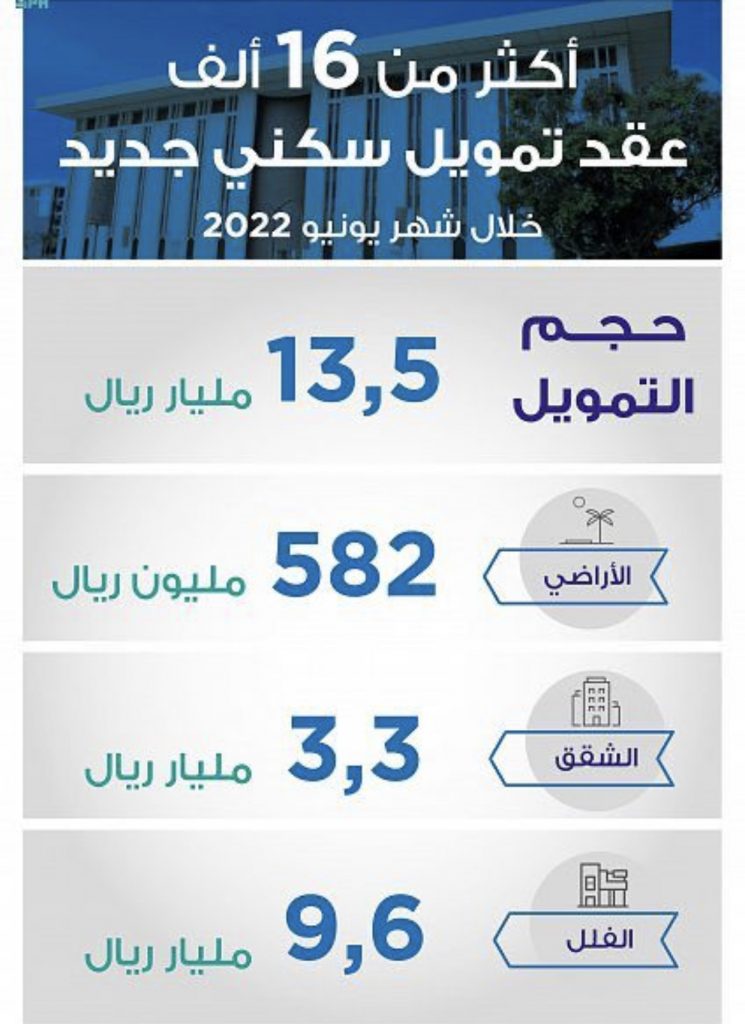 أكثر من 16 ألف عقد تمويل سكني جديد خلال يونيو 2022 بنمو 44%