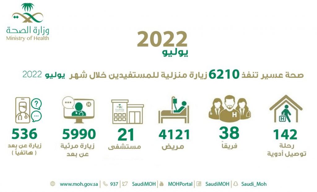 تنفيذ أكثر من 6 آلاف زيارة منزلية للمرضى في عسير
