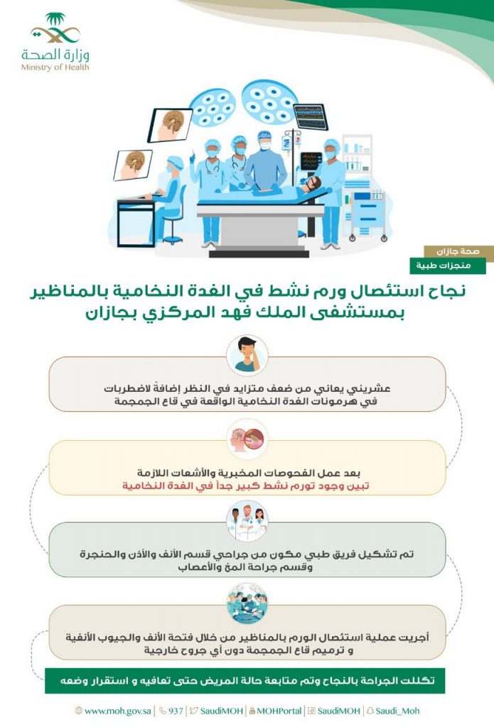 نجاح إستئصال ورم نشط في الغدة النخامية بالمناظير لمريض بمستشفى الملك فهد المركزي بجازان
