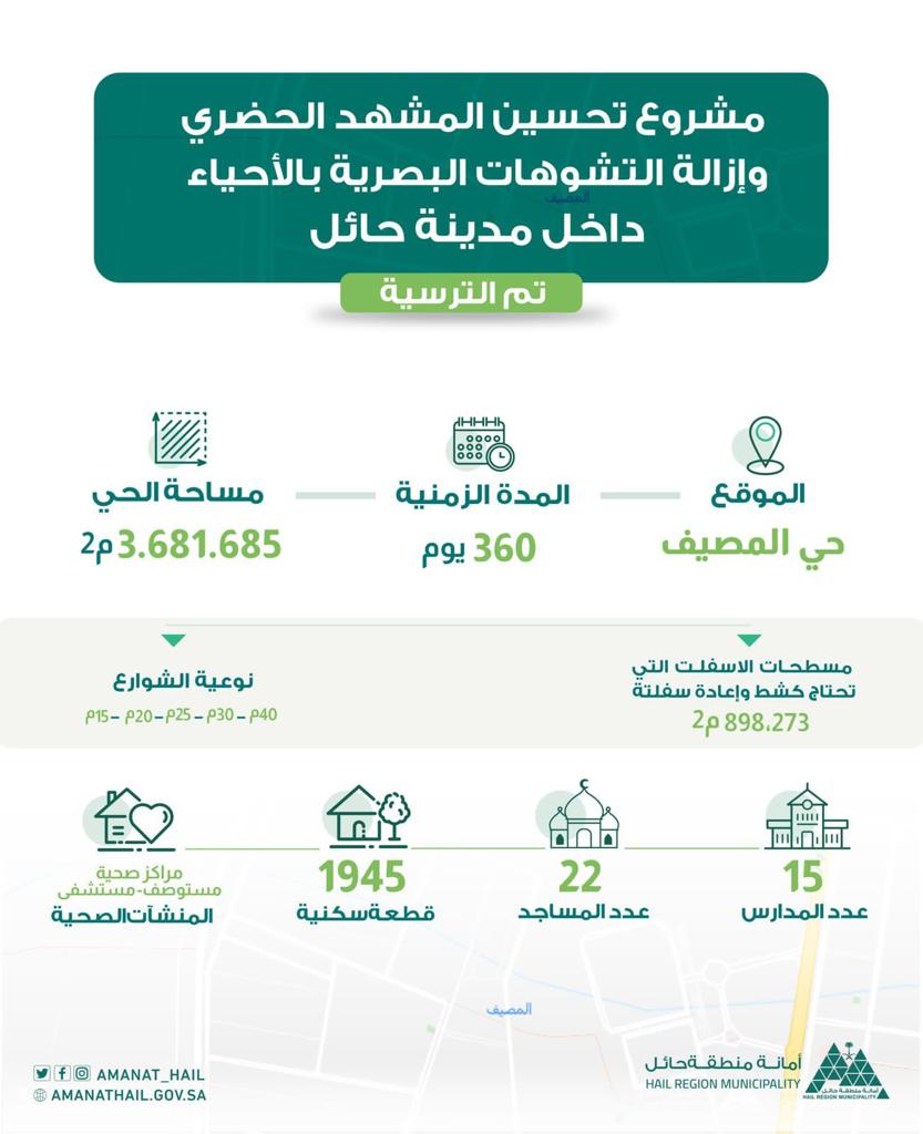 امتداداً لتطوير الأحياء داخل مدينة حائل: أمانة منطقة حائل تعمل على تحسين وتطوير أكثر من ٣ مليون متر مربع في حي المصيف