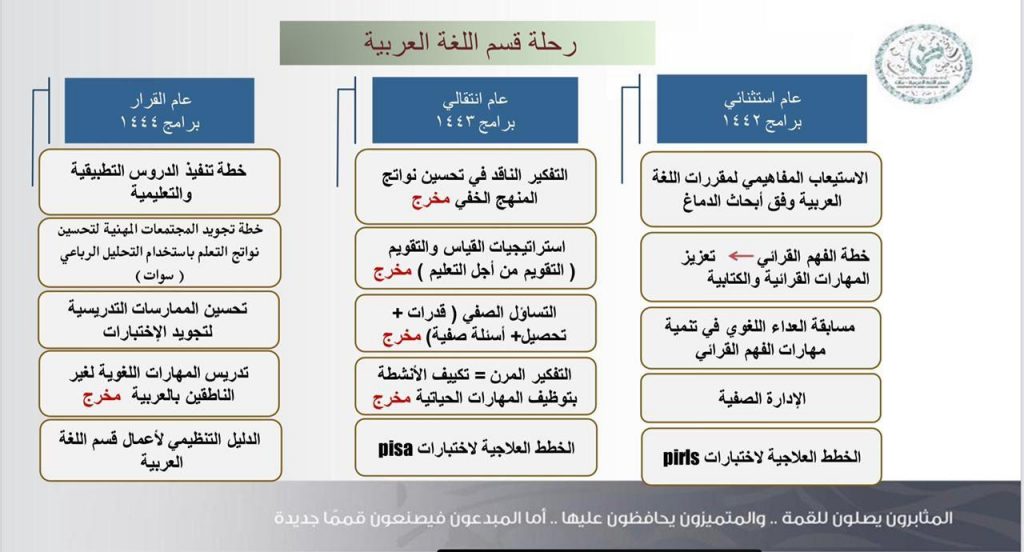 تعليم مكة يعقد اللقاء الأول “مؤشرات الأداء الإشرافي وتطويره  لقسم اللّغة العربية”