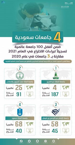 في إنجاز تعليمي جديد.. 4 جامعات سعودية ضمن أفضل 100 جامعة عالمية تسجيلًا لبراءات الاختراع في العام 2021