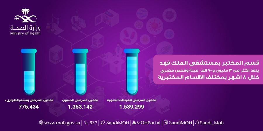 3 مليون و 700 ألف عينة و فحص مخبري بمختلف الأقسام المختبرية بمستشفى الملك فهد بجدة
