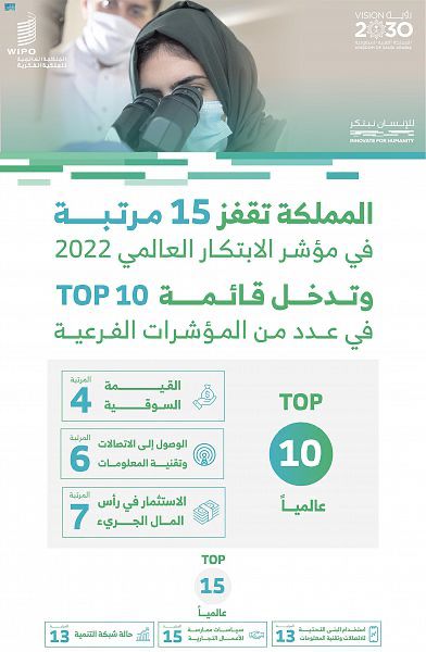 المملكة تقفز 15 مرتبة في مؤشر الابتكار العالمي وتدخل قائمة Top 10 في عدد من المؤشرات الفرعية