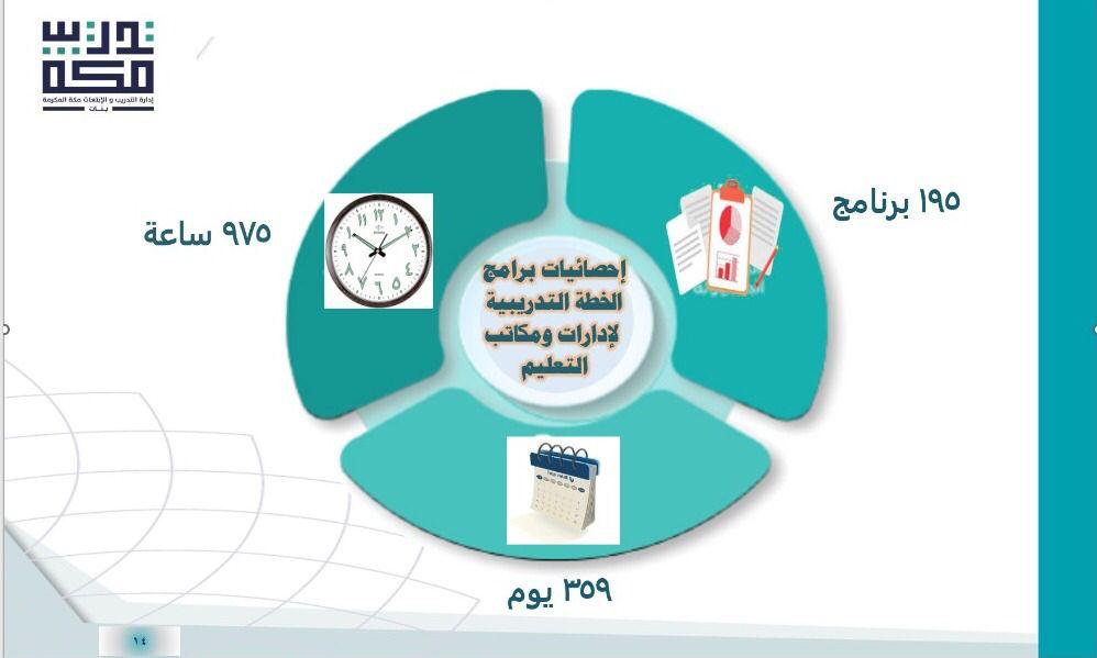 360 برنامجا تدريبيا أطلقته إدارة التدريب والابتعاث بتعليم مكة