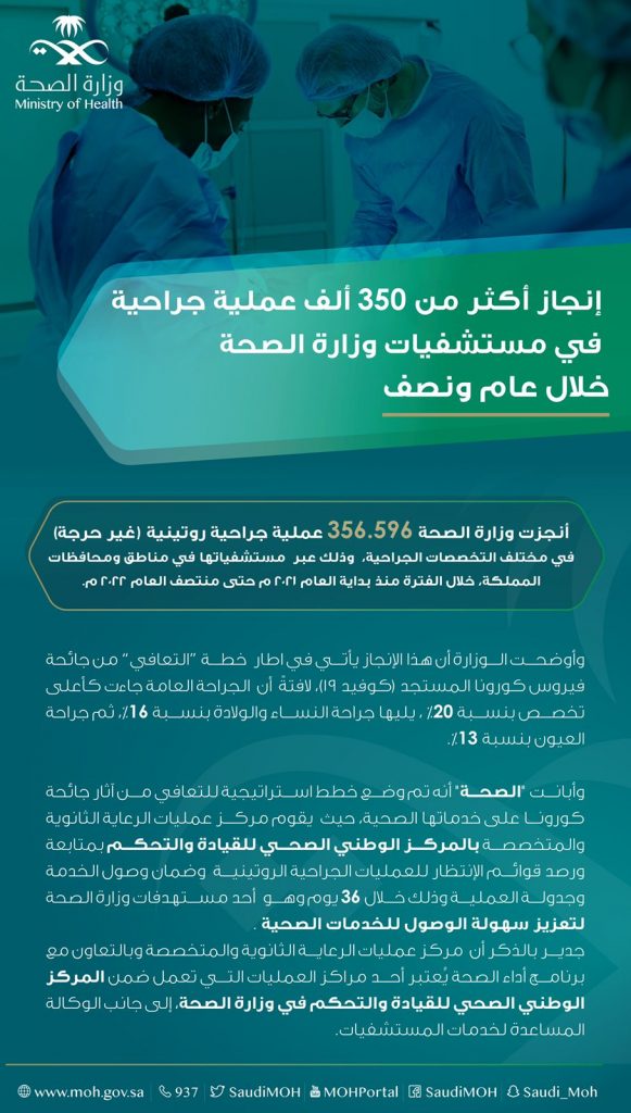 إنجاز أكثر من 350  ألف عملية جراحية في مستشفيات وزارة الصحة خلال عام ونصف