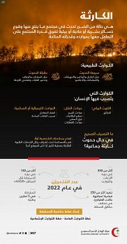 في اليوم الدولي للحد من الكوارث .. الهلال الأحمر السعودي يواجه الأزمات بحزمة من خطط الطوارئ وأسطول مجهز على أعلى المستويات