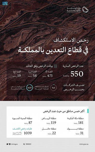 وزارة الصناعة والثروة المعدنية: 550 رخصة لاستكشاف المعادن سارية في قطاع التعدين