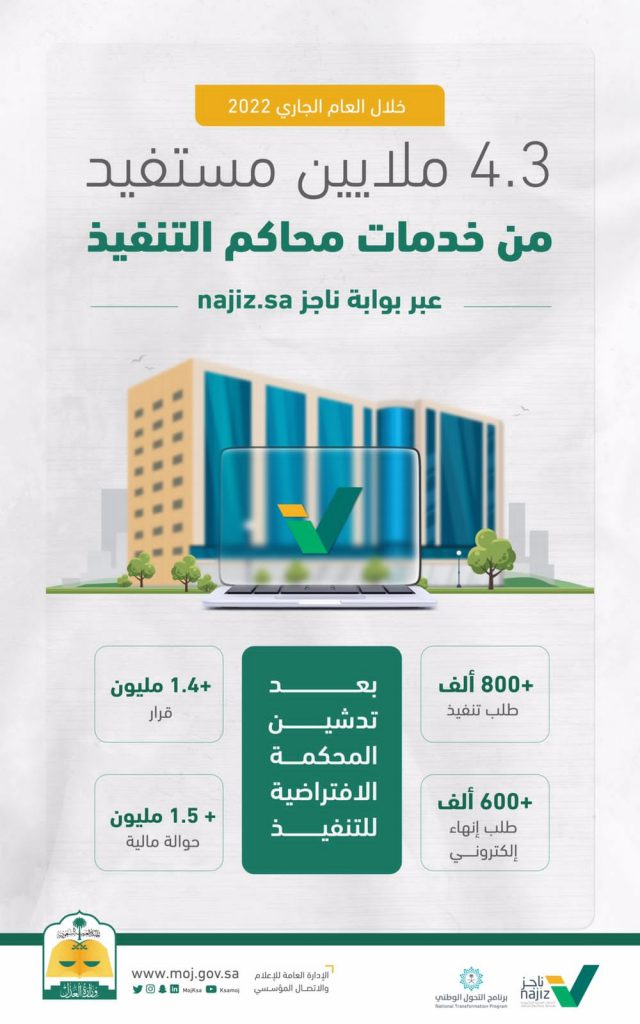 وزارة العدل: 4.3 ملايين خدمة للمستفيدين من خدمات محاكم التنفيذ عبر بوابة ناجز