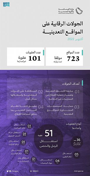وزارة الصناعة والثروة المعدنية تنفذ 723 جولةً رقابيةً على المواقع التعدينية خلال شهر أكتوبر الماضي