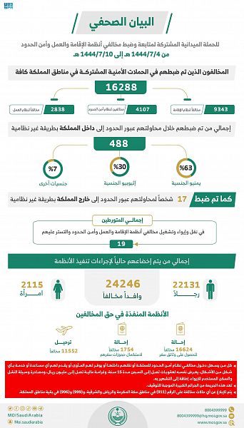 الحملات الميدانية المشتركة: ضبط (16288) مخالفاً لأنظمة الإقامة والعمل وأمن الحدود في مناطق المملكة خلال أسبوع