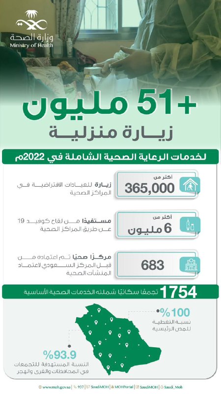 “الصحة”: أكثر من 51 مليون زيارة منزلية لخدمات الرعاية الصحية الشاملة عام 2022م