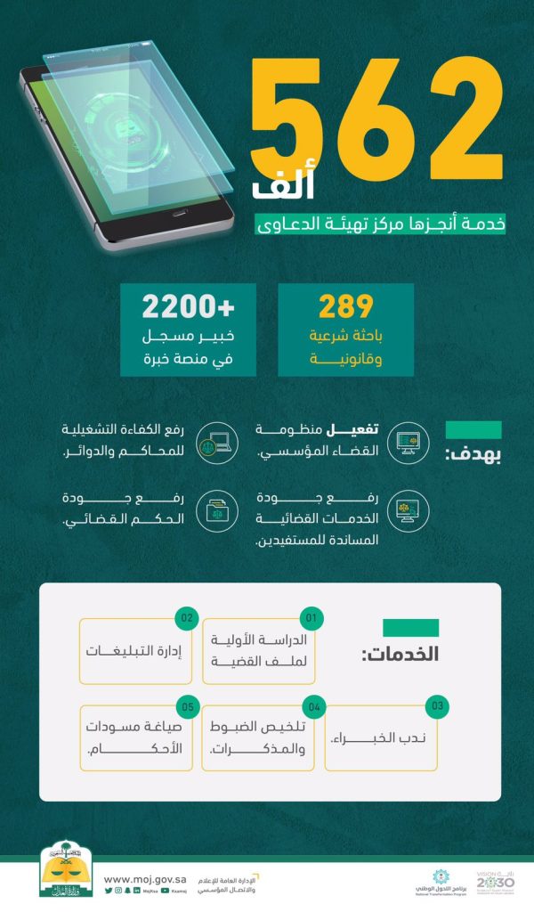 مركز تهيئة الدعاوى بوزارة العدل ينفذ أكثر من 562 ألف خدمة