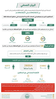 ضبط 10679 مخالفاً لأنظمة الإقامة والعمل وأمن الحدود خلال أسبوع