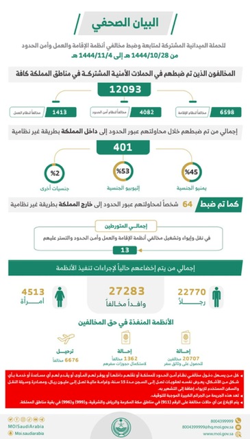 ضبط 12093 مخالفاً لأنظمة الإقامة والعمل وأمن الحدود خلال أسبوع
