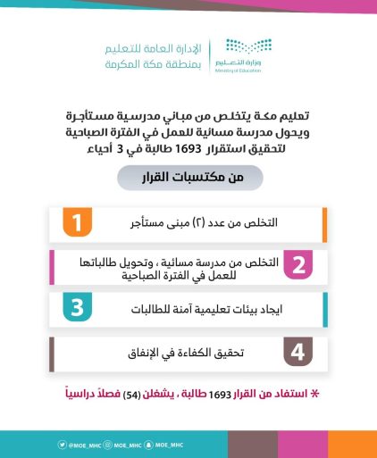 ‏⁧”تعليم مكة‬⁩” يتخلص من مباني مدرسية مستأجرة ويحول مدرسة مسائية للعمل في الفترة الصباحية لتحقيق استقرار 1693 طالبة في 3 أحياء