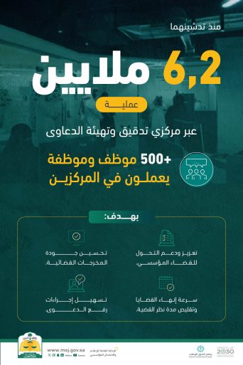 وزارة العدل: إنجاز 6.2 ملايين عملية عبر مركزي تدقيق وتهيئة الدعاوى