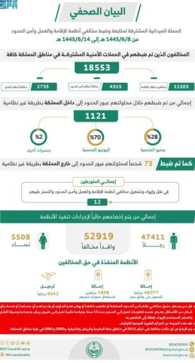 الحملات الميدانية المشتركة: ضبط (18553) مخالفًا لأنظمة الإقامة والعمل وأمن الحدود خلال أسبوع