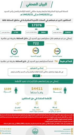الحملات الميدانية المشتركة : ضبط ( 17376 ) مخالفًا لأنظمة الإقامة والعمل وأمن الحدود في مناطق المملكة خلال أسبوع