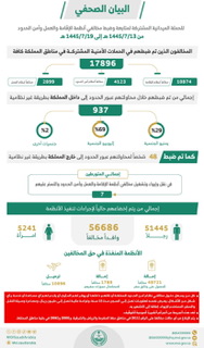 ضبط (17896) مخالفًا لأنظمة الإقامة والعمل وأمن الحدود في مناطق المملكة خلال أسبوع